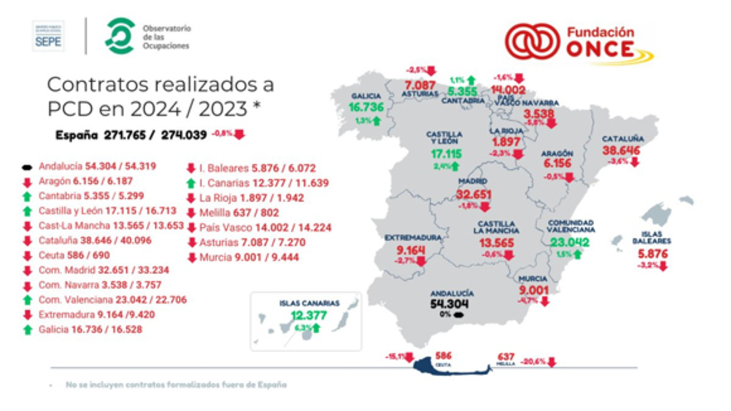 El número de contratos realizados a personas con discapacidad en 2024 fue de 271.765, un 0,8% menos con respecto a 2023