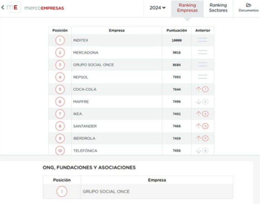 El Grupo Social ONCE se mantiene en el pódium del ‘top 3’ de empresas con mejor reputación del ranking Merco